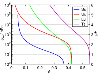 <span class="mw-page-title-main">Water retention curve</span>