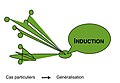 Modélisation "Induction"