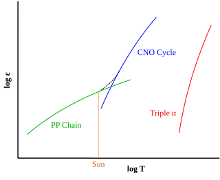 <span class="mw-page-title-main">Stellar nucleosynthesis</span> Creation of chemical elements within stars