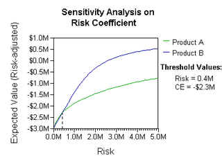 <span class="mw-page-title-main">Multiple-criteria decision analysis</span> Operations research that evaluates multiple conflicting criteria in decision making