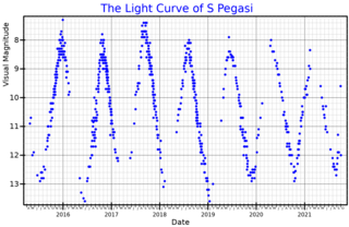 <span class="mw-page-title-main">S Pegasi</span> Variable star in the constellation Pegasus