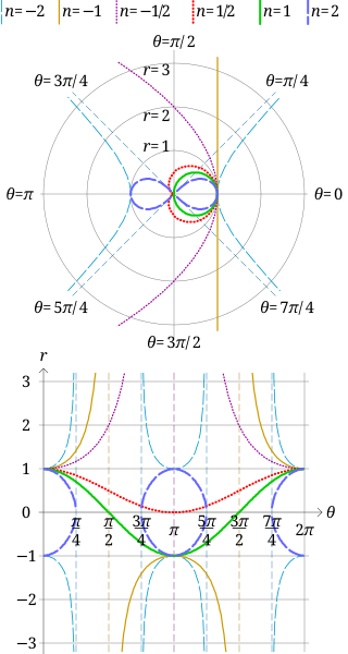 <span class="mw-page-title-main">Sinusoidal spiral</span> Family of curves of the form r^n = a^n cos(nθ)