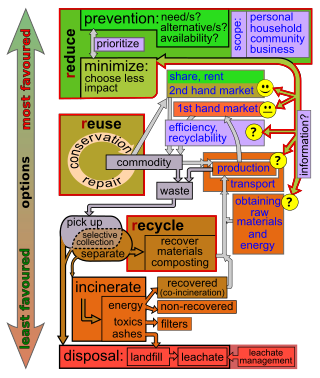 <span class="mw-page-title-main">Waste hierarchy</span> Tool to evaluate processes protecting the environment