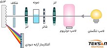 پیکربندی اسپکتروفتومتر تک پرتو