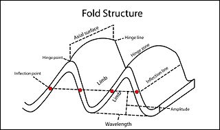 <span class="mw-page-title-main">3D fold evolution</span>