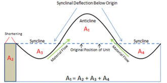 Figure 2. A model of the law of conservation of volume by synclinal deflection; that is the area (given by A then a subscript) of the anticline should be equal to the area of shortening plus the synclinal deflection A1 = A2+A3+A4. Synclinal deflection below the origin (dotted line) is shown marked by the A3 and A4. Synclinal Deflection.GIF