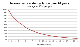 <span class="mw-page-title-main">Depreciation</span> Decrease in asset values, or the allocation of cost thereof