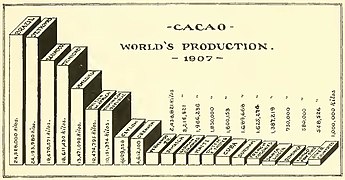 Graph, World Cacao Production, 1907 - from, Cacao (IA cacao00inte) (page 7 crop).jpg