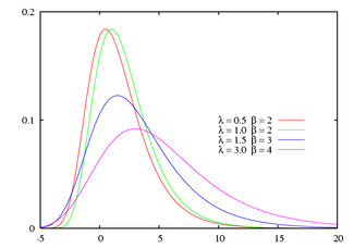 Probability density plots of gamma distributions