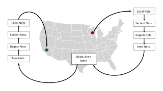 <span class="mw-page-title-main">National Traffic System</span>