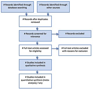 <span class="mw-page-title-main">Preferred Reporting Items for Systematic Reviews and Meta-Analyses</span> Scientific reporting standard