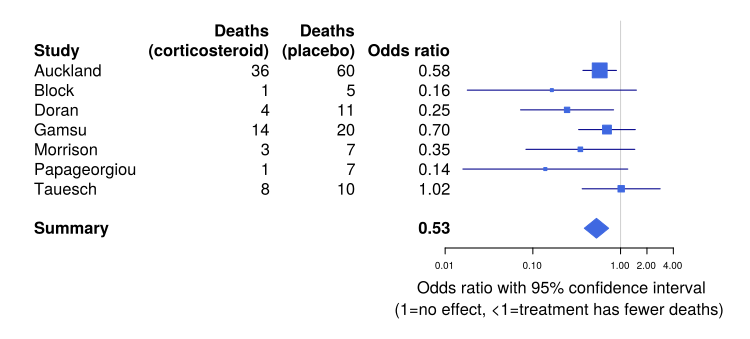 This blobbogram uses seven studies to show that corticosteroids can hasten lung development in pregnancies where a baby is likely to be born prematurely. An odds ratio (OR) of one indicates no effect; studies with confidence intervals (horizontal lines) crossing one (vertical line) are inconclusive. Powerful studies (here, those with more participants) have narrower (shorter) confidence intervals. A study with an odds ratio of one and a very narrow confidence interval would indicate no significant effect. Here the summary and the Auckland study have narrow confidence intervals that do not cross one, indicating that these studies would be judged statistically significant. Pre-term corticosteroid data.svg