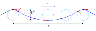 <span class="mw-page-title-main">Trochoidal wave</span> Exact solution of the Euler equations for periodic surface gravity waves