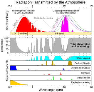 <span class="mw-page-title-main">Absorption band</span> Range on the electromagnetic spectrum