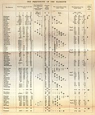 Tabela periódica de Mendeleev