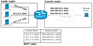 <span class="mw-page-title-main">Port forwarding</span> Computer networking feature