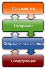 Миниатюра для Программное обеспечение