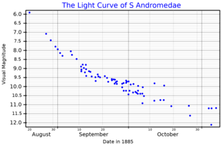 <span class="mw-page-title-main">SN 1885A</span> Supernova event of August 1885 in the Andromeda Galaxy