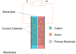 <span class="mw-page-title-main">Supercapacitor</span> High-capacity electrochemical capacitor