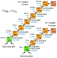 Decay chain of ununseptium (Element 117)