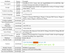 Das dargestellte Beispiel eines Browser Fingerprints ist in drei Spalten unterteilt: Attribute, Source und Example. Als Attribut steht dort z. B. Content Language (Sprache der Inhalte), als Quelle ist der HTTP header genannt und als Beispiel en-US,en;q=0.9. Ein weiteres Attribut ist der WebGL Vendor, welcher über JavaScript ausgelesen wird, als Beispiel ist gegeben: NVIDIA Corporation.