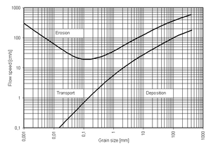 The logarithmic Hjulstrom curve Hjulstroms diagram en.PNG