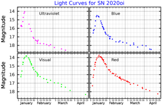 <span class="mw-page-title-main">SN 2020oi</span> Extragalactic supernova in 2020