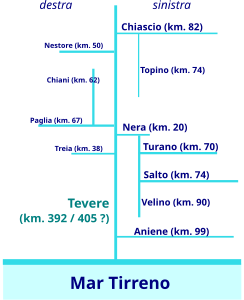 Diagramma degli affluenti