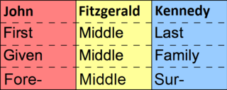 <span class="mw-page-title-main">Surname</span> Hereditary portion of a personal name