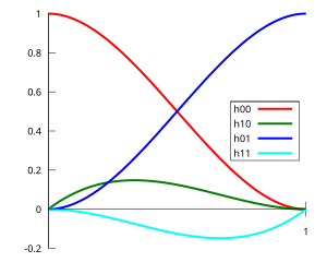 The four Hermite basis functions. The interpolant in each subinterval is a linear combination of these four functions. HermiteBasis.svg