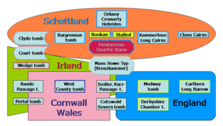 <span class="mw-page-title-main">British megalith architecture</span> Study of those ancient cultures that built megalithic sites on the British Isles