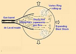 The vortex ring gun concept for maximum possible velocity and spin. Optimum Vortex.jpg