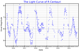 <span class="mw-page-title-main">R Centauri</span> Variable star in the constellation Centaurus