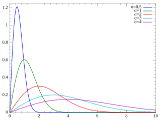 <span class="mw-page-title-main">Rayleigh distribution</span> Probability distribution