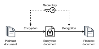 Symmetric-key encryption: the same key is used for both encryption and decryption Simple symmetric encryption.png