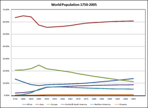Оценки за дяла на населението по контитенти в периода 1750 – 2005 г.