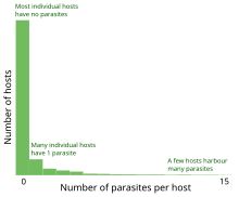 Aggregated distribution of parasites on hosts.svg