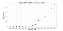 The population of Coralville, Iowa from US census data CoralvilleIowaPopPlot.png