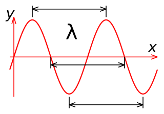 <span class="mw-page-title-main">Wavelength</span> Distance over which a waves shape repeats