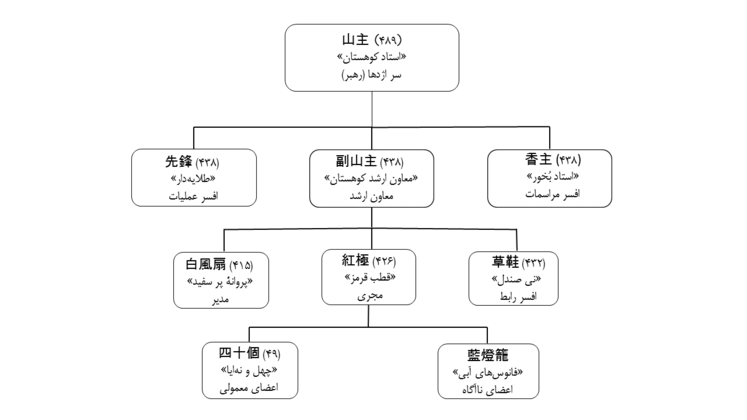 Balloon chart