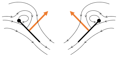 Fling 3: new vortex forms at leading edge, trailing edge vortices cancel each other, perhaps helping flow to grow faster (Weis-Fogh 1973)