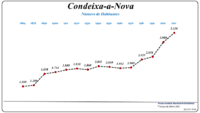 Evolução da População (1864 / 2011)