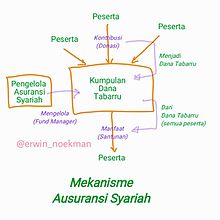 Mekanisme Asuransi Syariah (Takaful)