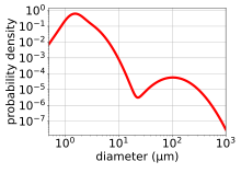 the distribution size of droplets in breath: it is very broad ranging from less than a micrometre, to a millimetre