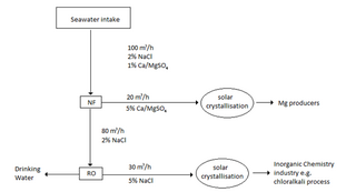 <span class="mw-page-title-main">Nanofiltration</span> Filtration method that uses nanometer sized pores in biological membranes