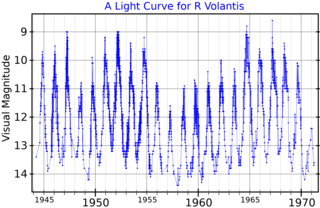 <span class="mw-page-title-main">R Volantis</span> Carbon star in the constellation Volans