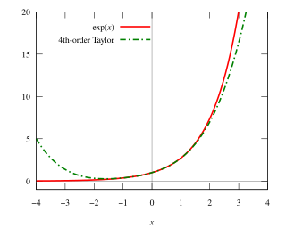 <span class="mw-page-title-main">Taylor's theorem</span> Approximation of a function by a truncated power series