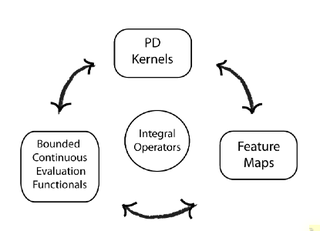 <span class="mw-page-title-main">Reproducing kernel Hilbert space</span>