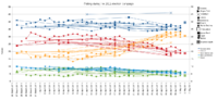 Graph of polling during the 2011 election showing trends by polling firm and party