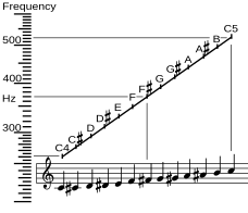 Logarithmic plot of frequency in hertz versus pitch of a chromatic scale starting on middle C. Each subsequent note has a pitch equal to the frequency of the prior note's pitch multiplied by [?]2. Frequency vs name.svg